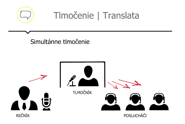 Simultánne tlmočenie Simultánne tlmočenie infografika Translata
